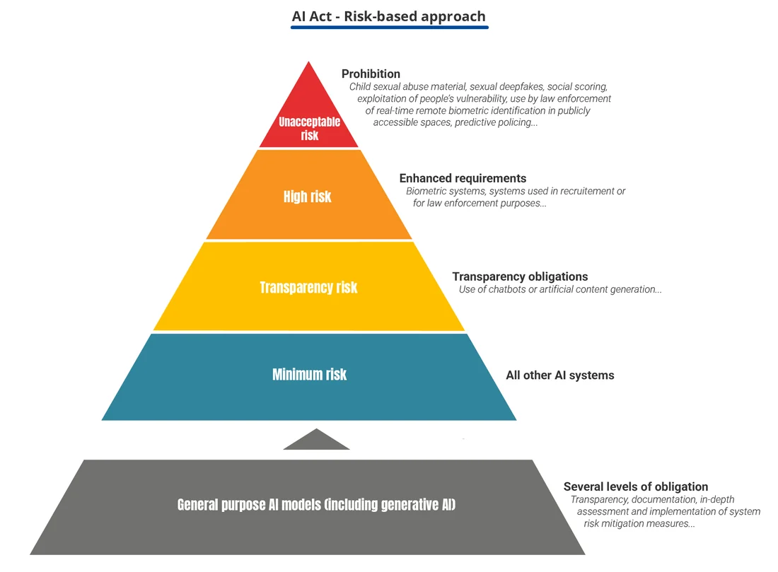 Visual published with the cited source for this record: France's privacy regulator wrote AI guidance, not a ruling